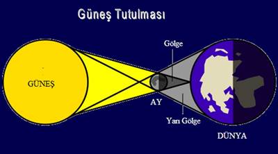 Ay ve Güneş Tutulmaları Neden Olur?